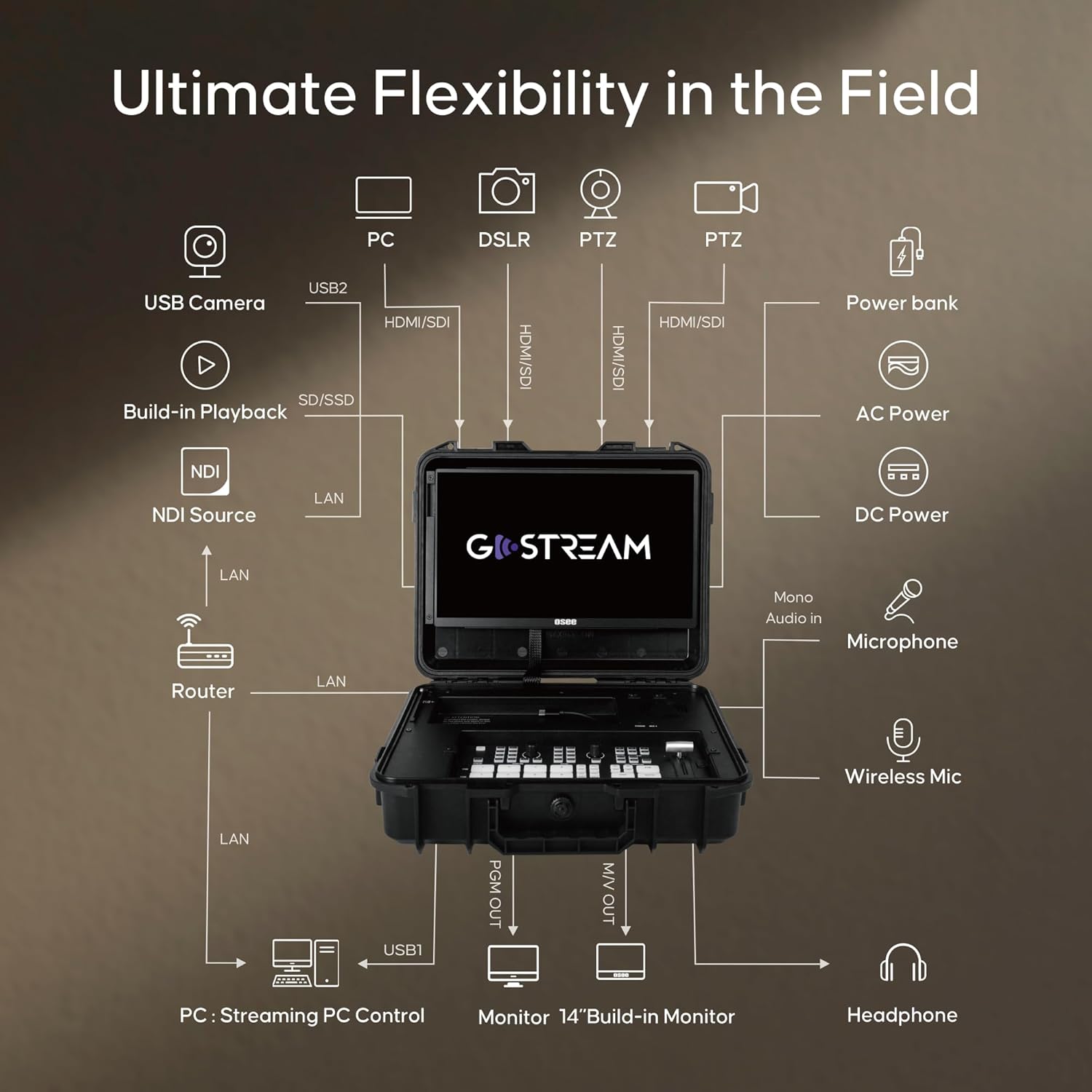 Osee GoStream Duet Kit All in One Pro Live Streaming Multi-Camera Video Mixer Switcher Recorder Player Kit 4 HDMI&SDI in USB-C I/O with 14 Inch Monitor Built-in DC-to-Type C Cable NDI(Free Activated)