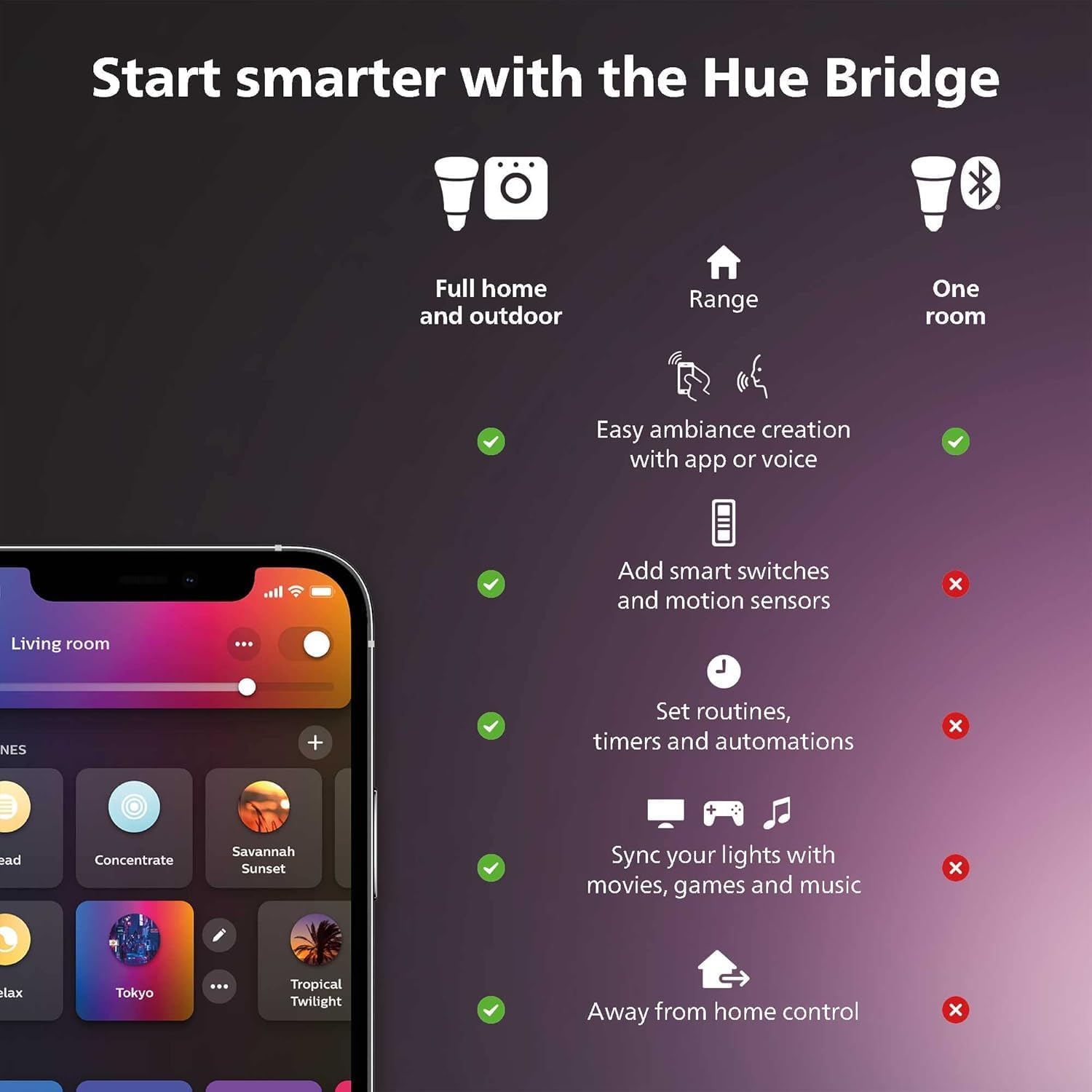 Philips Hue White and Color Ambiance Base Lumen (60W) Smart Button Starter Kit, 16 Millions Colors, Works with Amazon Alexa, Google Assistant, Apple HomeKit 60 Watt (OLD VERSION)